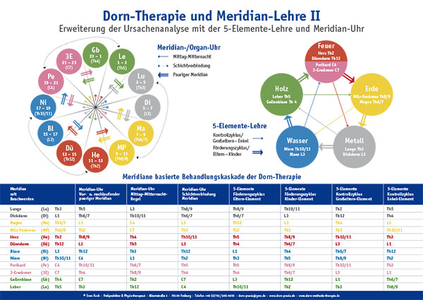 Plakat Meridiane Dorn II, © Sven Koch